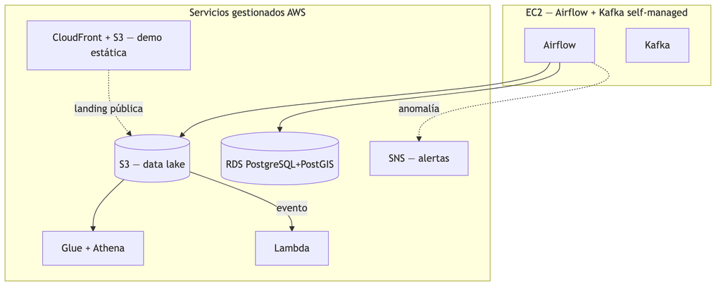 AWS - architecture diagram