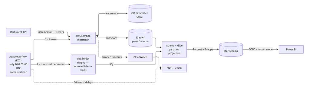 ELT pipeline architecture on AWS: Lambda, S3, Athena and dbt, orchestrated by Airflow, feeding Power BI