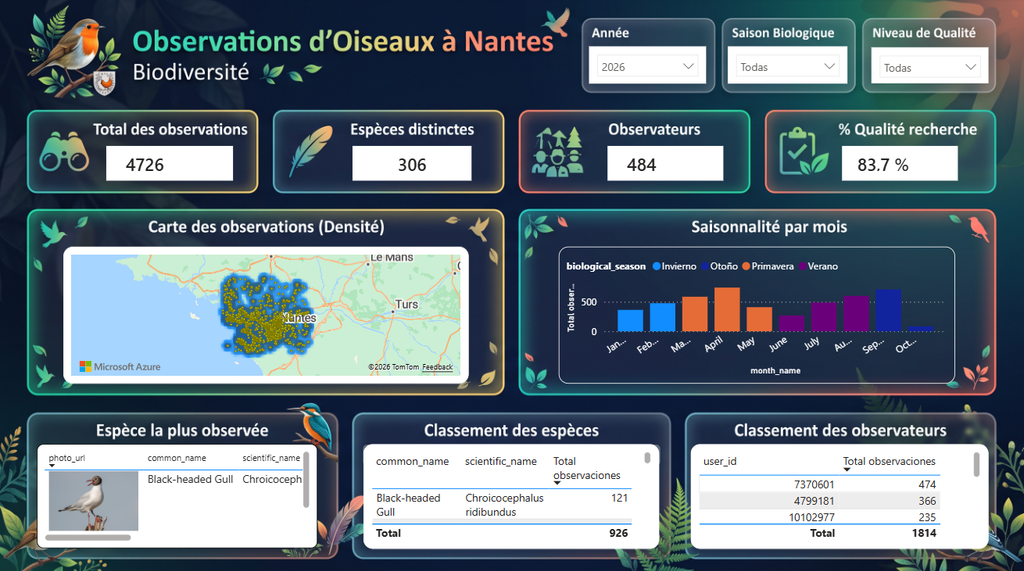 Final dashboard: 4,726 observations in 2026, 306 species, 484 observers and 83.7% research grade
